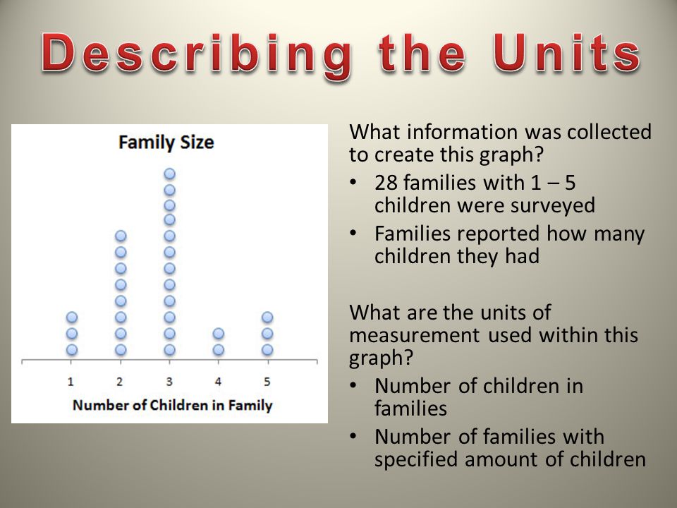 Describing the Units What information was collected to create this graph 28 families with 1 – 5 children were surveyed.