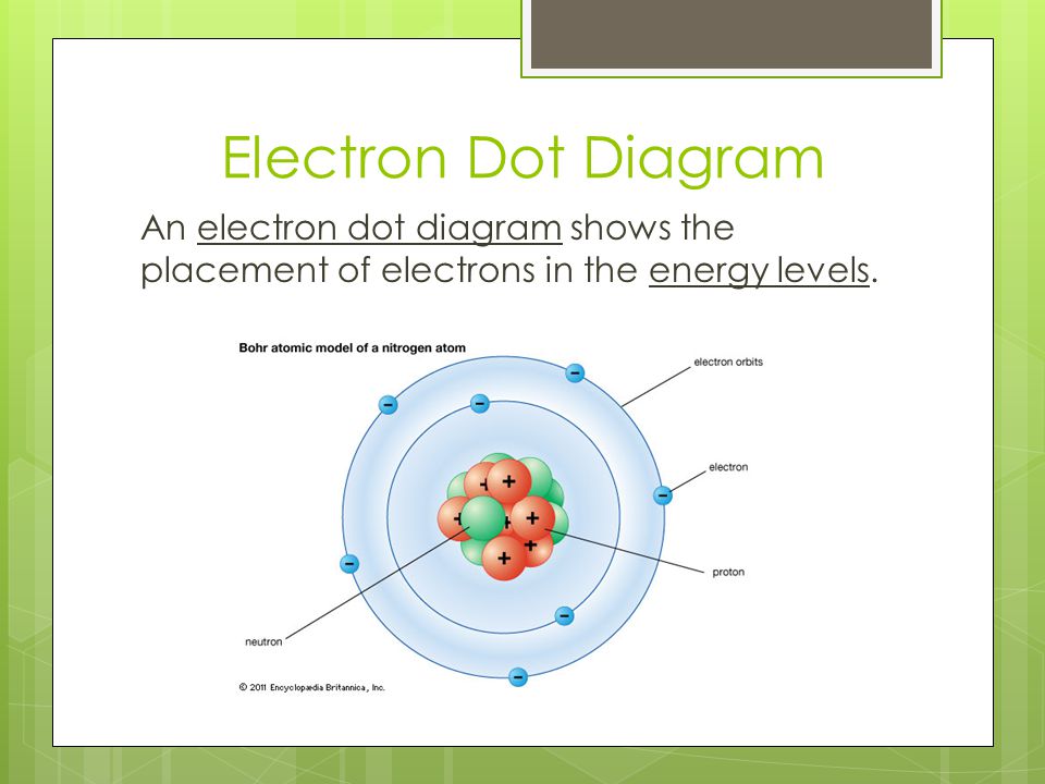Electron Dot Diagram An electron dot diagram shows the placement of electrons in the energy levels.