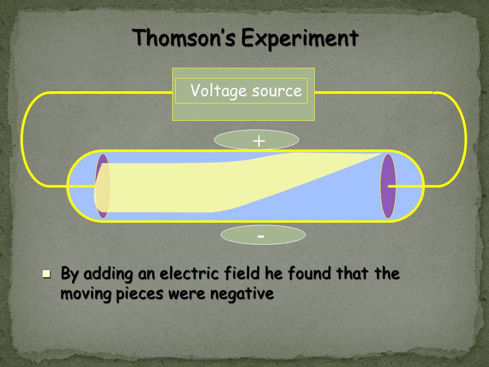 Thomson’s Experiment + - Voltage source