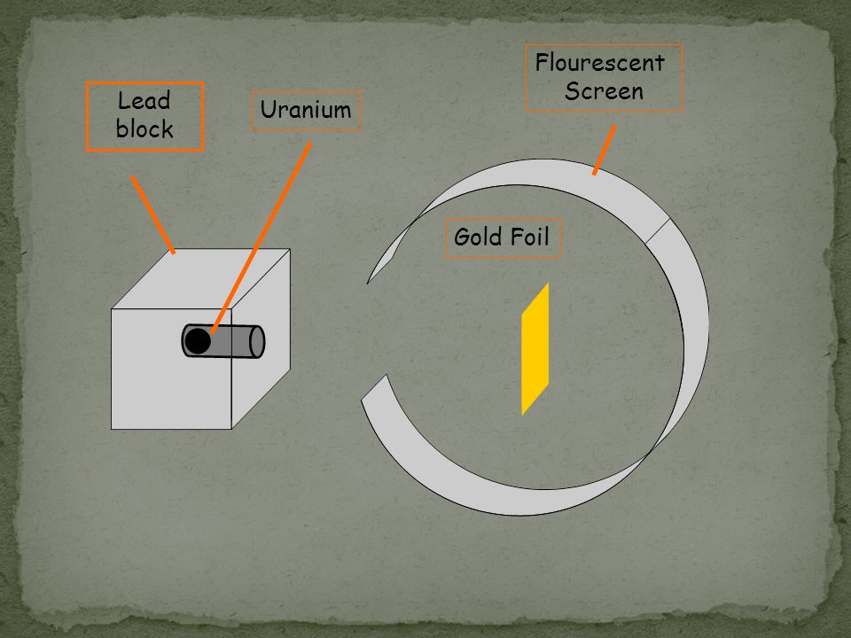 Flourescent Screen Lead block Uranium Gold Foil