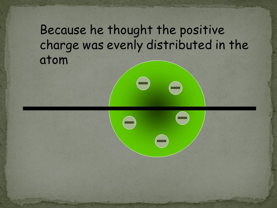 Because he thought the positive charge was evenly distributed in the atom