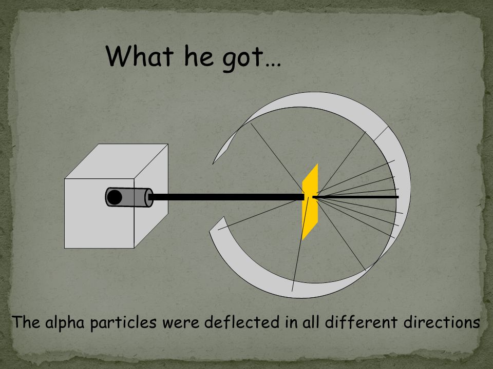 What he got… The alpha particles were deflected in all different directions