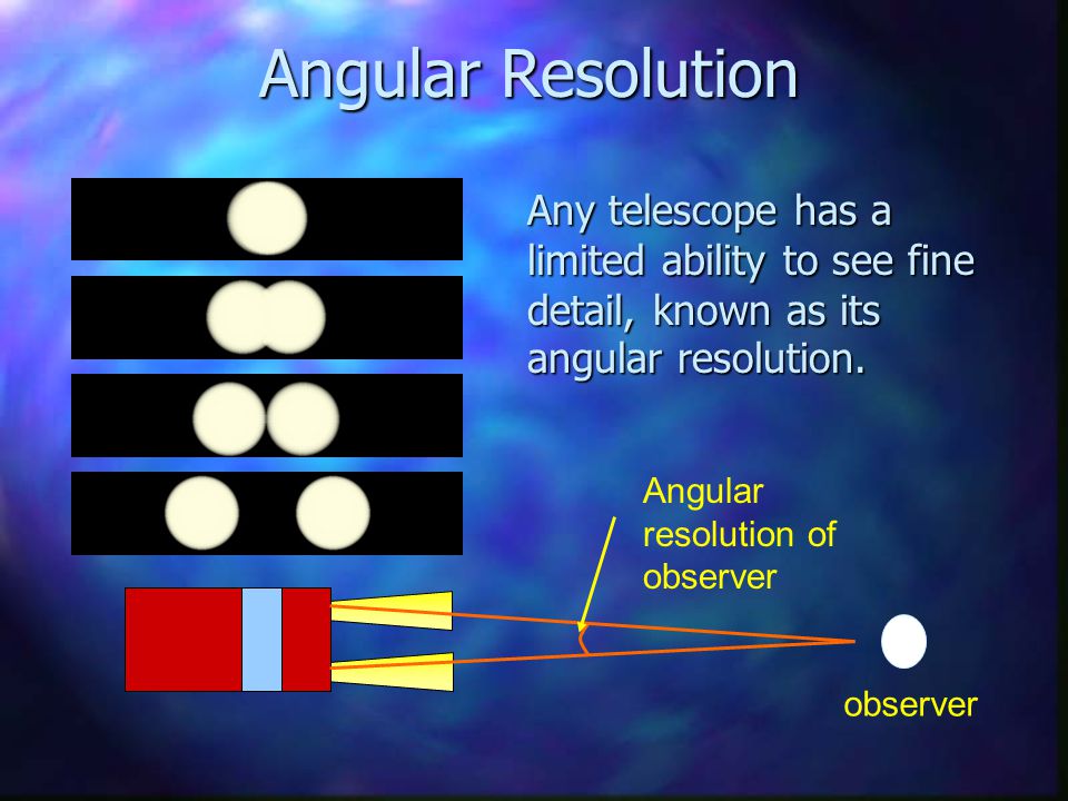 Angular Resolution Any telescope has a limited ability to see fine detail, known as its angular resolution.