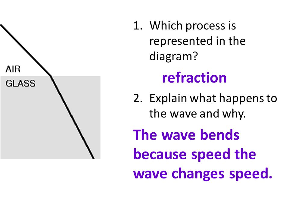 The wave bends because speed the wave changes speed.