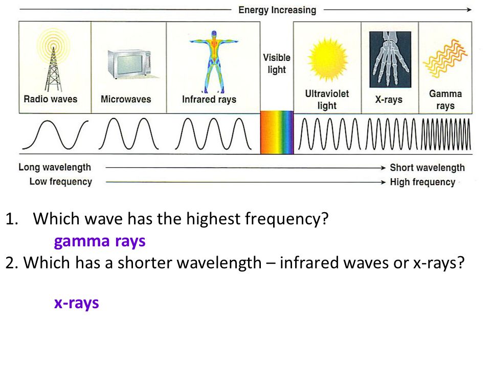 Which wave has the highest frequency