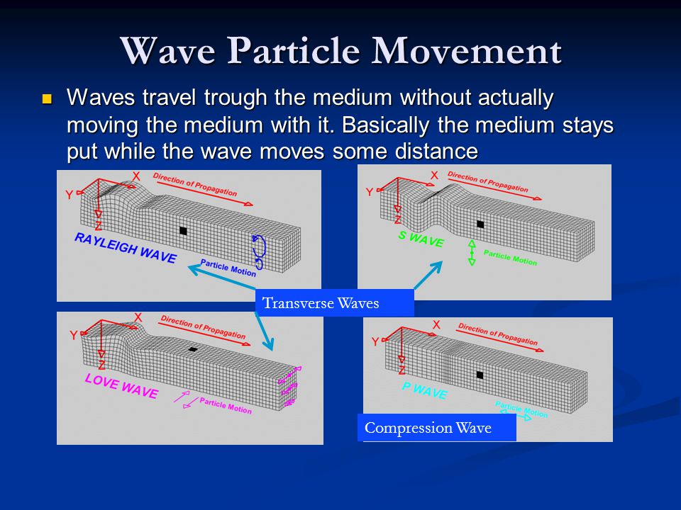 Wave Particle Movement