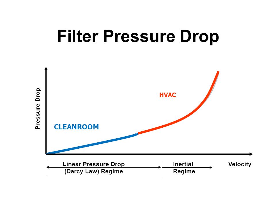 Hepa Filter Pressure Drop Chart