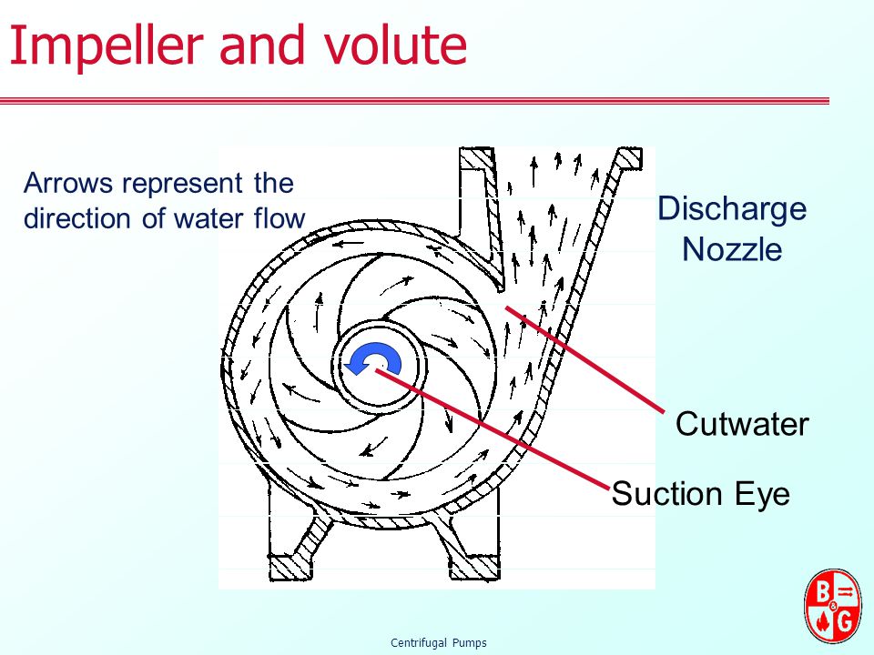 What Is A Centrifugal Pump Ppt Video Online Download