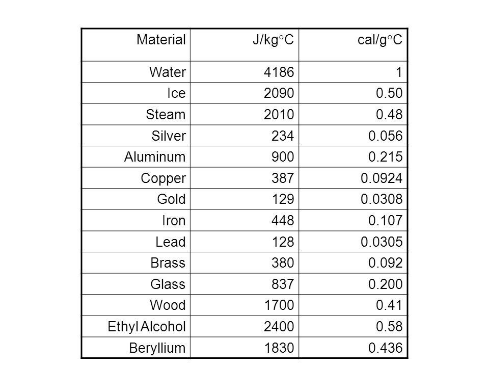 Specific Heat Chart In Cal Gc