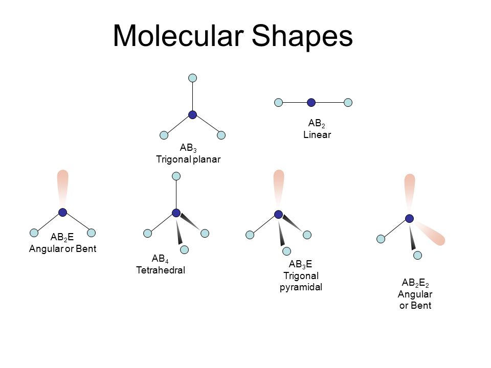 Molecular Shapes AB2 Linear AB3 Trigonal planar AB2E Angular or Bent.