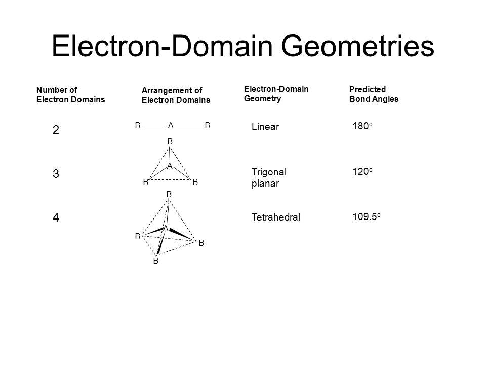 Electron-Domain Geometries.