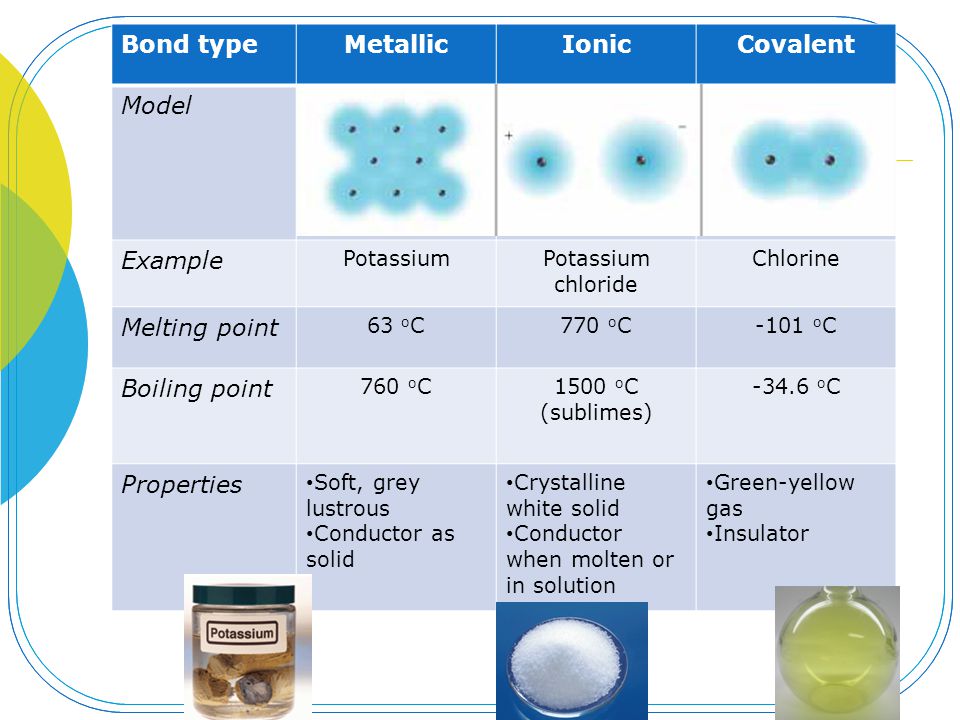 Metallic Ionic Covalent
