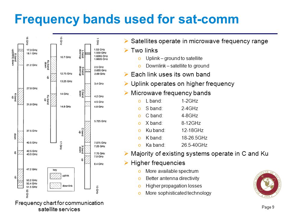 Satellite Frequency Bands Chart