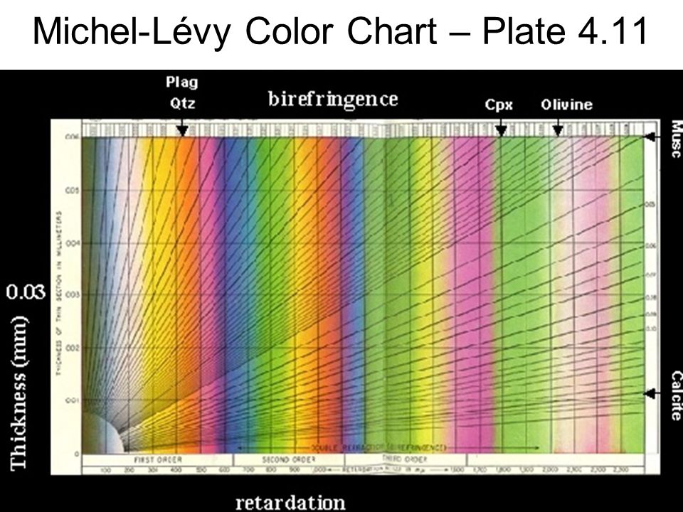 Michel Levy Chart