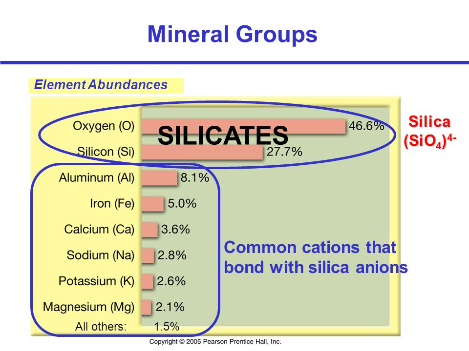 Groups Of Minerals Chart