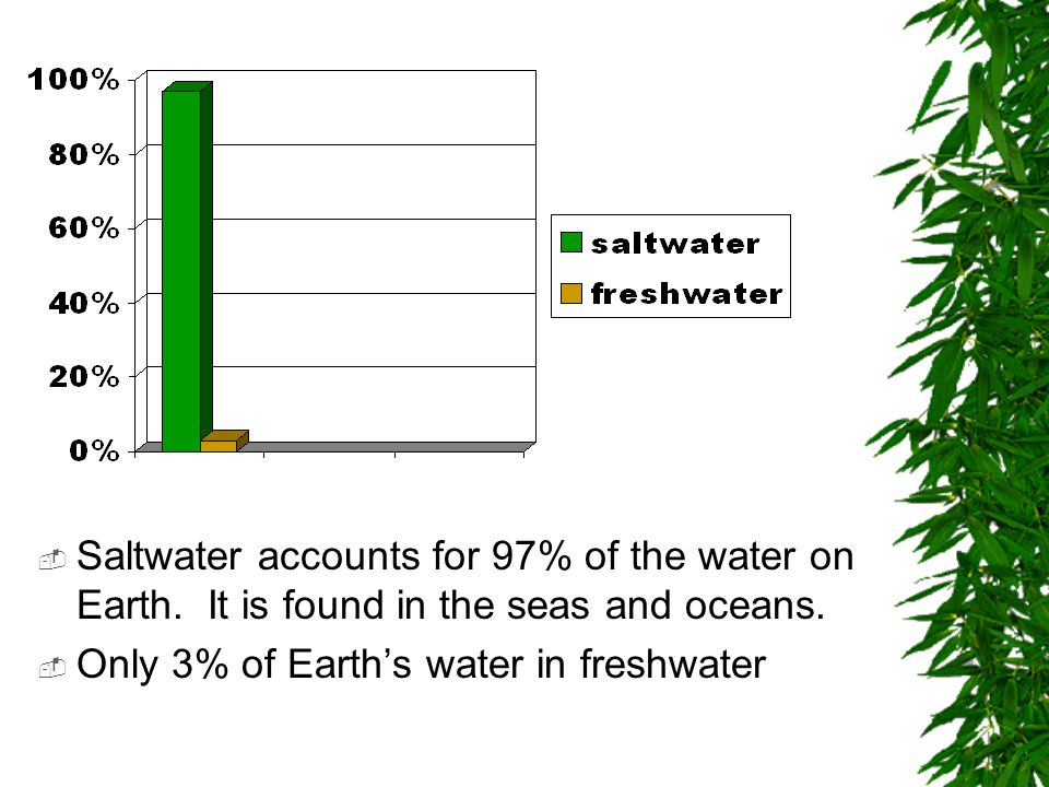 Saltwater accounts for 97% of the water on Earth