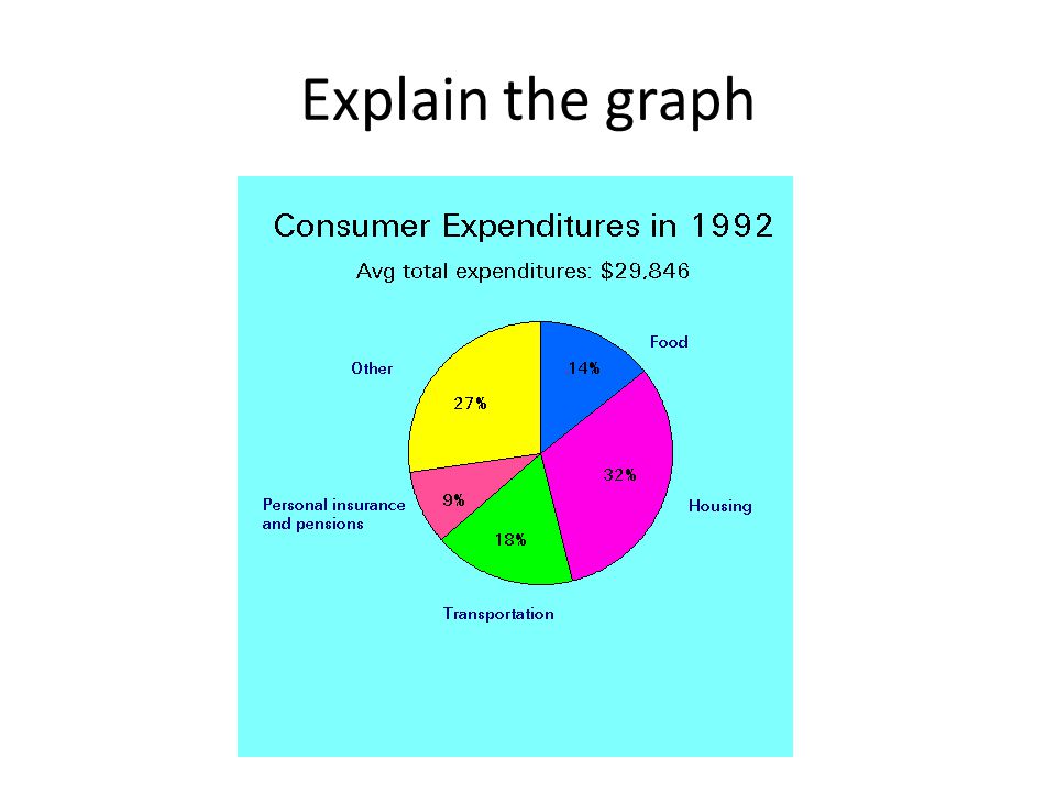 Explain the graph