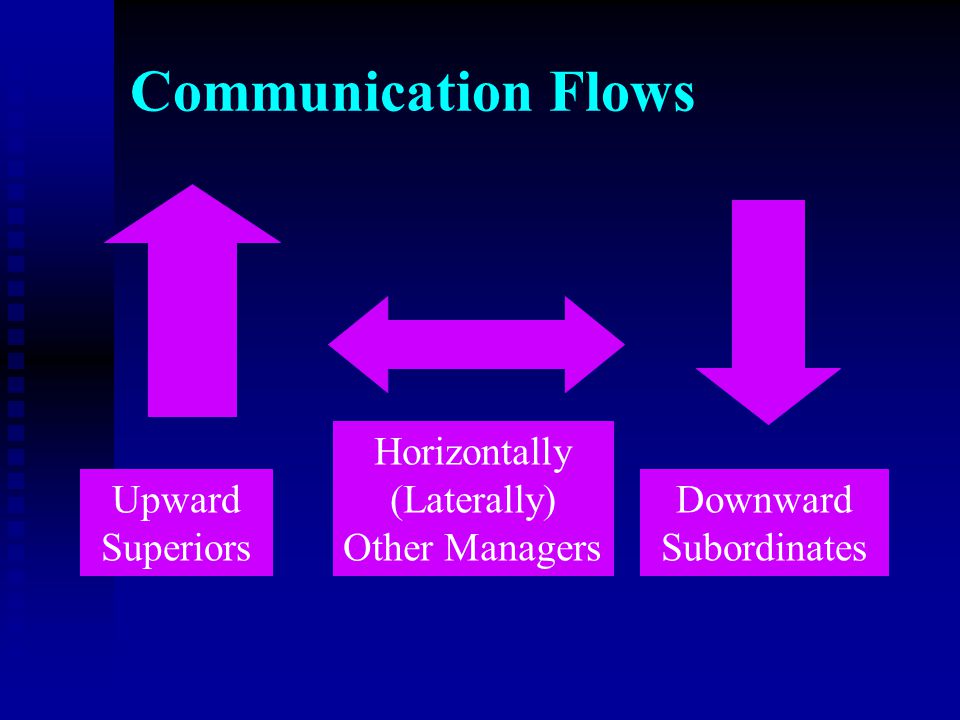 Communication Flows Horizontally (Laterally) Other Managers Upward