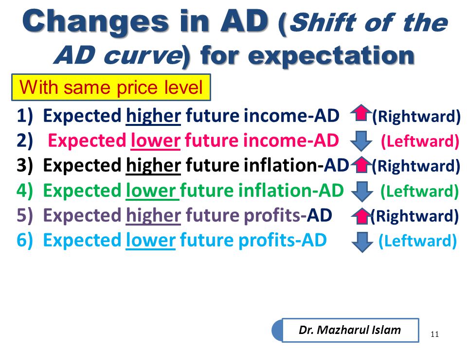 Changes in AD (Shift of the AD curve) for expectation