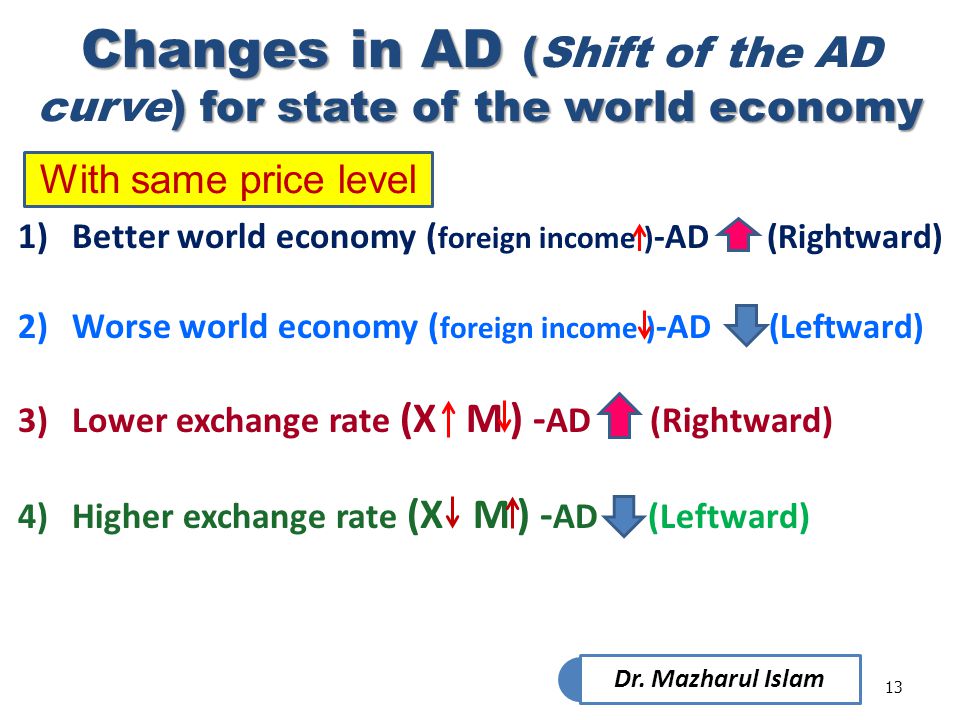 Changes in AD (Shift of the AD curve) for state of the world economy