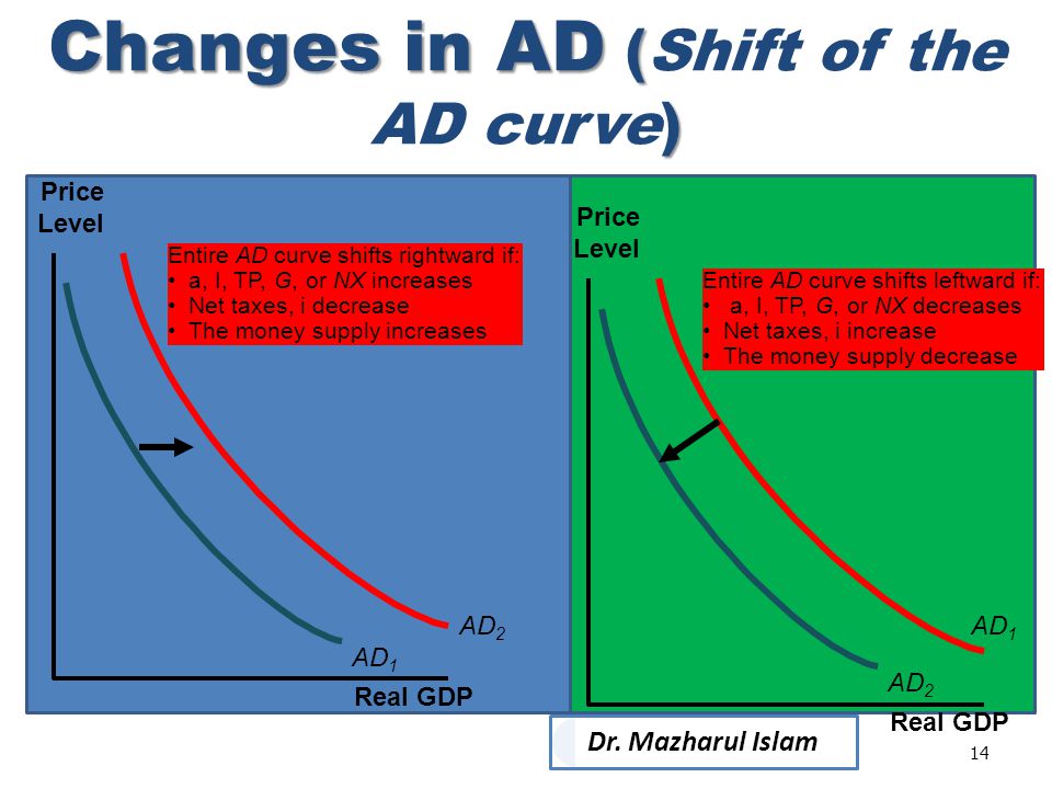 Changes in AD (Shift of the AD curve)