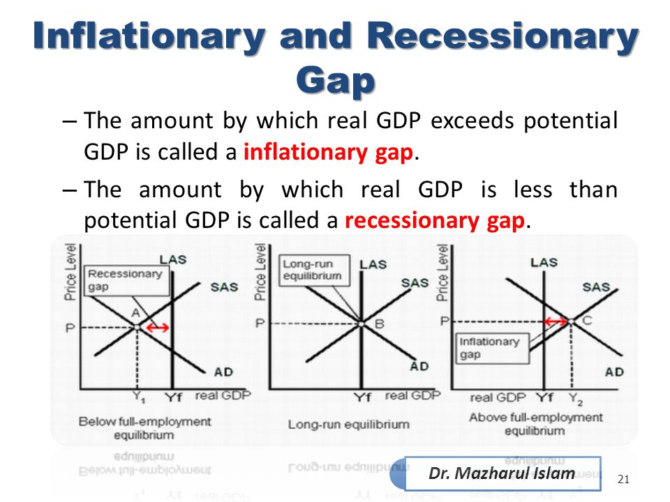 Inflationary and Recessionary Gap