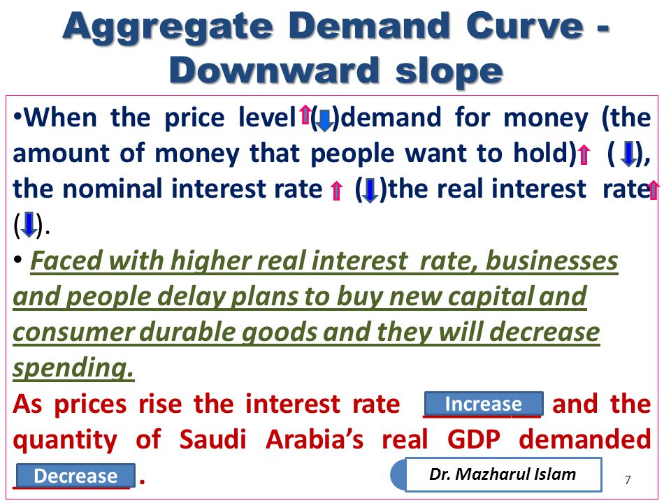 Aggregate Demand Curve - Downward slope