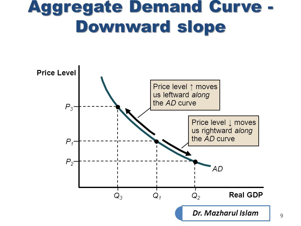 Aggregate Demand Curve - Downward slope