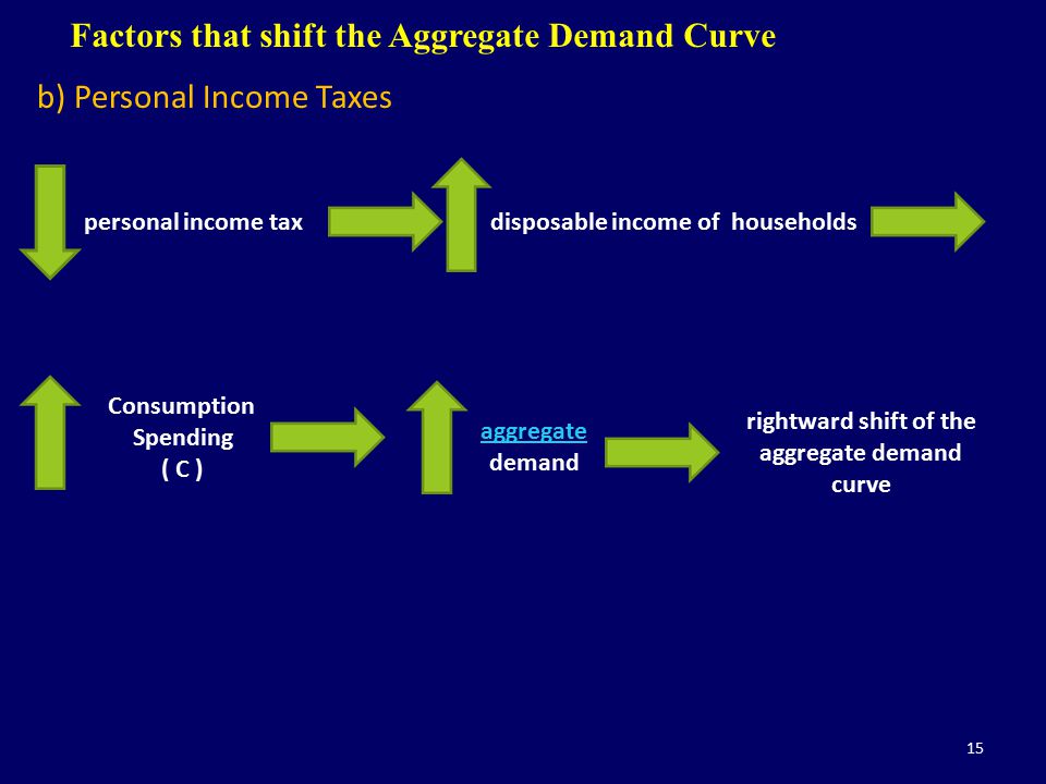 aggregate demand curve