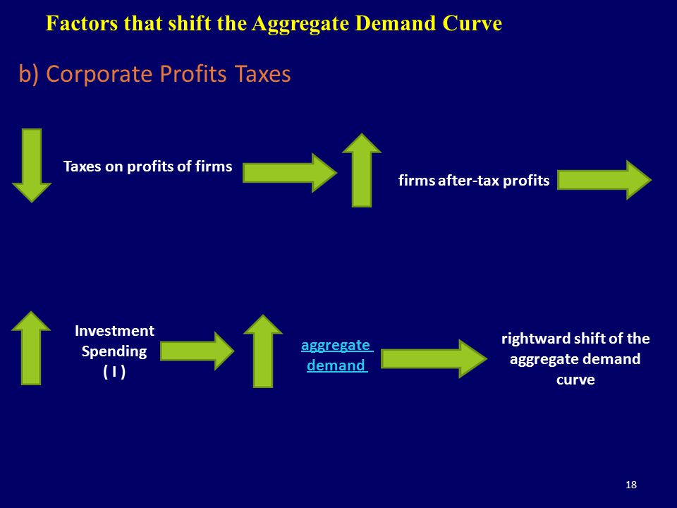 aggregate demand curve