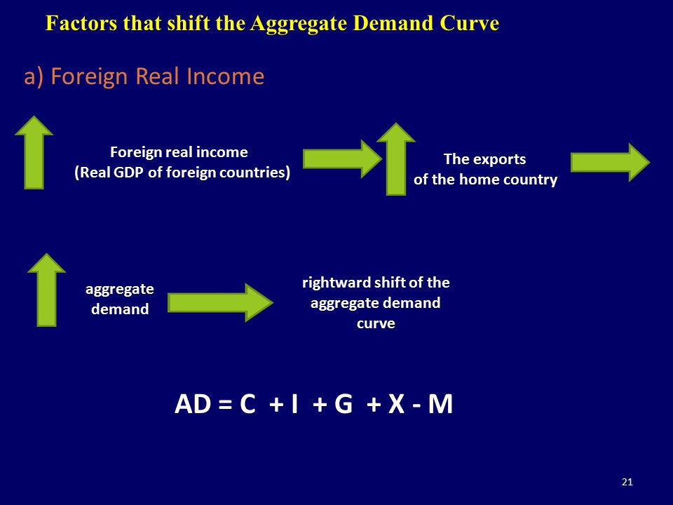 (Real GDP of foreign countries) aggregate demand curve