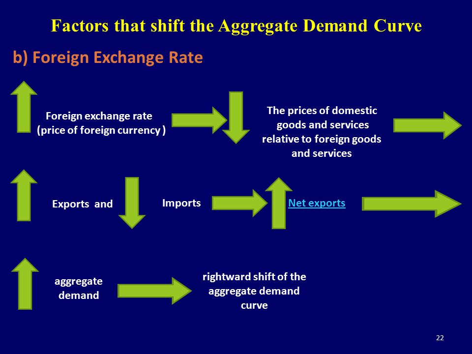 Factors that shift the Aggregate Demand Curve