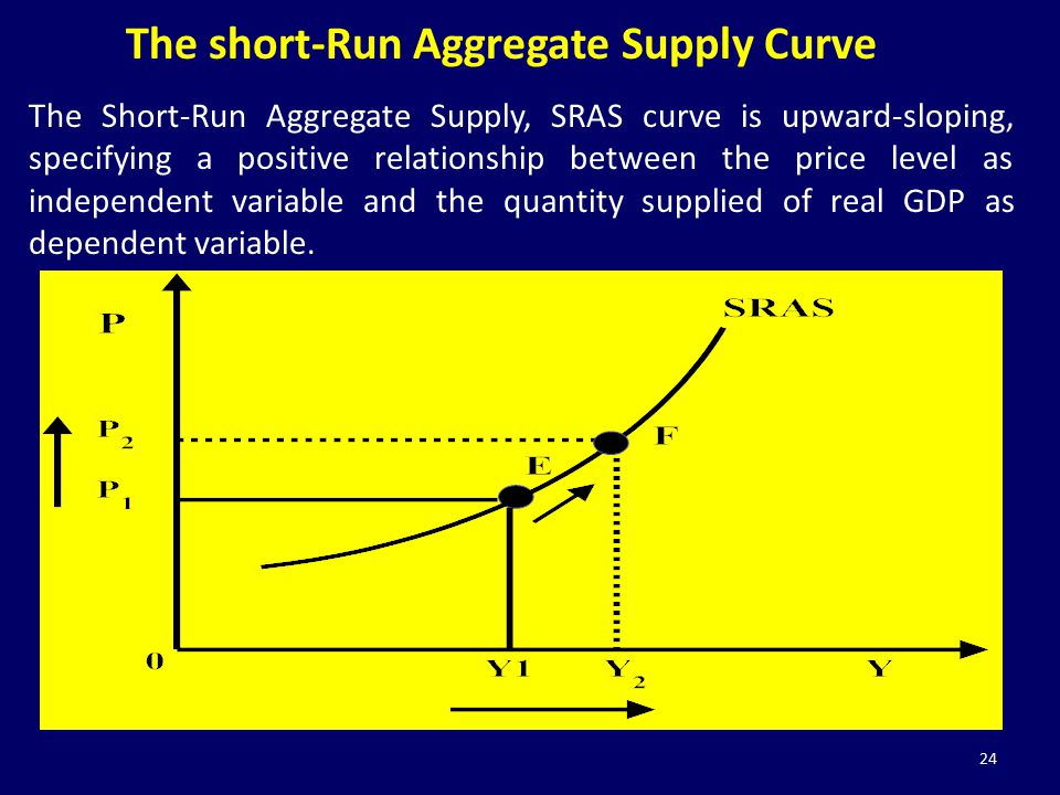 The short-Run Aggregate Supply Curve