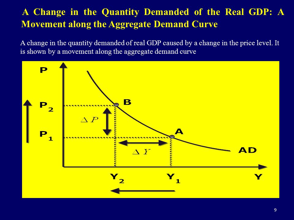 A Change in the Quantity Demanded of the Real GDP: A Movement along the Aggregate Demand Curve