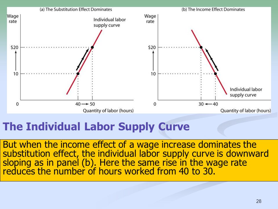 The Individual Labor Supply Curve