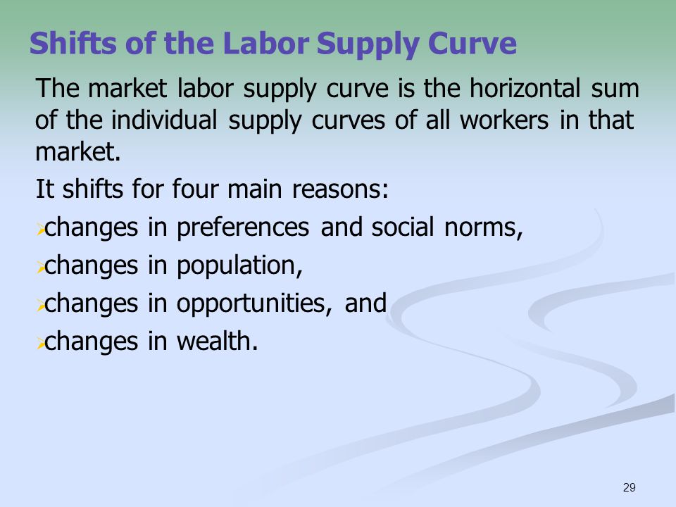 Shifts of the Labor Supply Curve