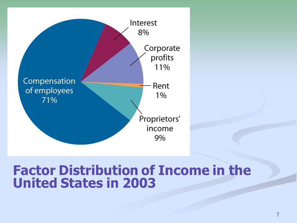 Factor Distribution of Income in the United States in 2003