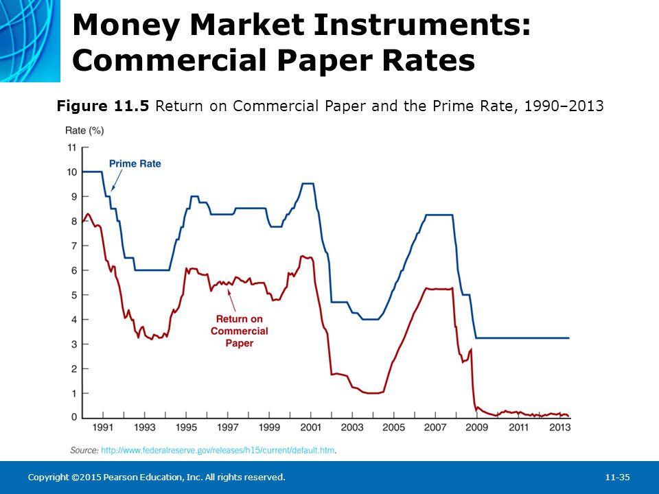 Money Market Instruments: Commercial Paper