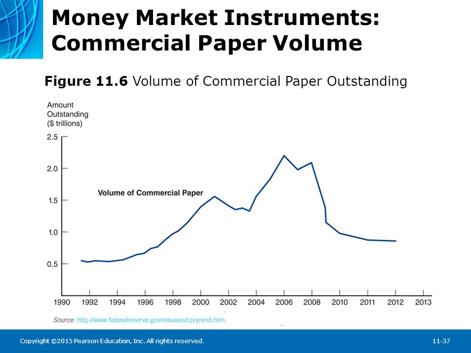 Money Market Instruments: Commercial Paper