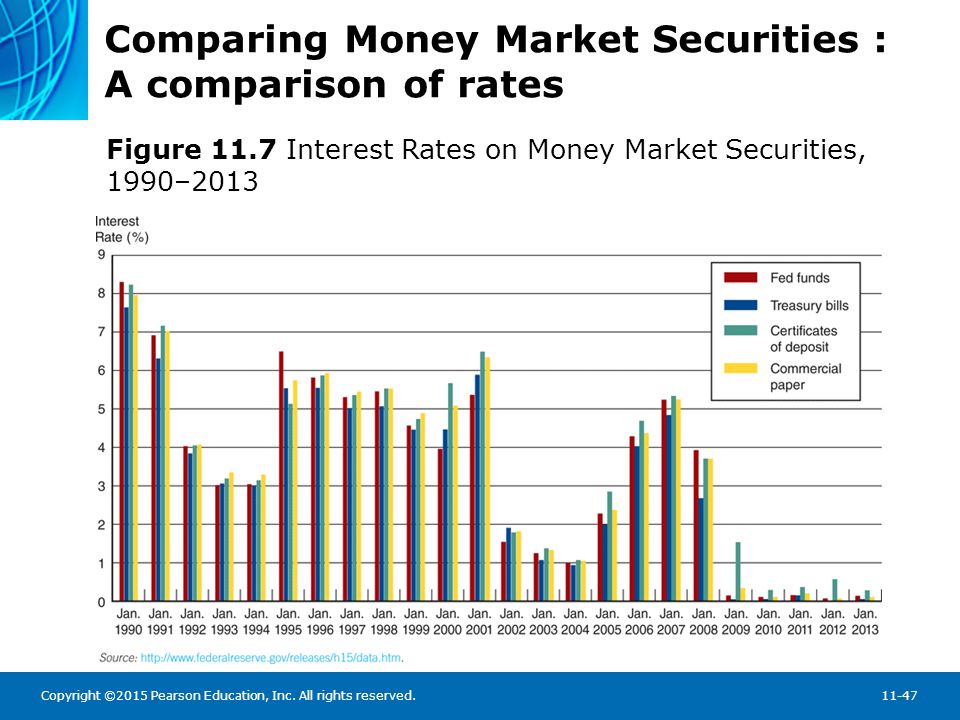 Comparing Money Market Securities