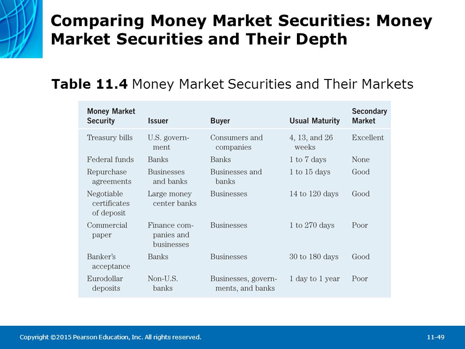 Chapter Summary The Money Markets Defined The Purpose of Money Markets