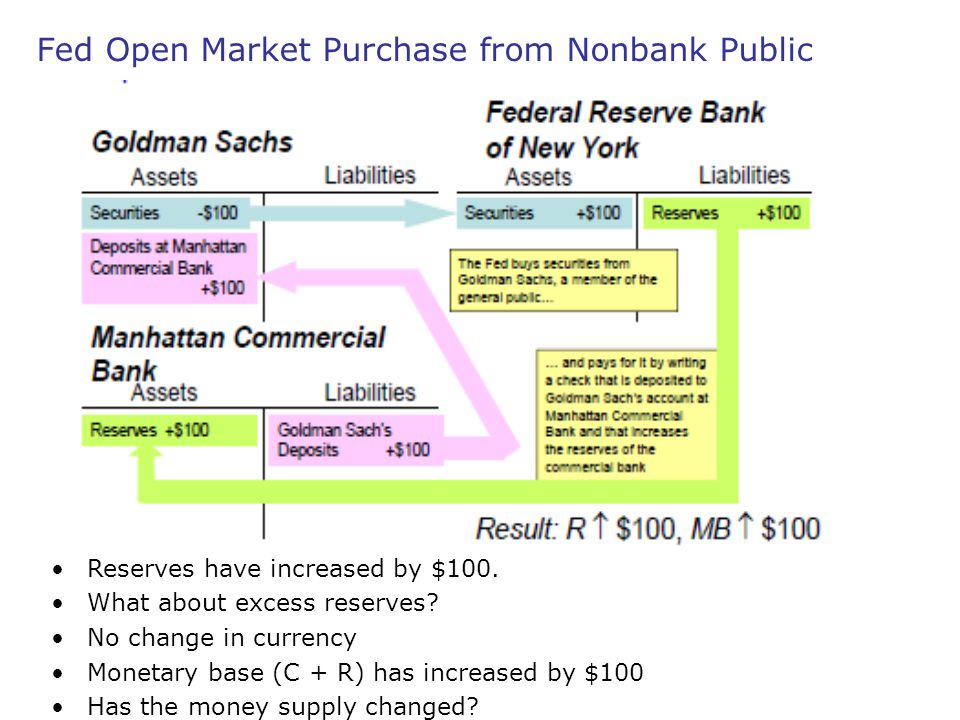 Fed Open Market Purchase from Nonbank Public
