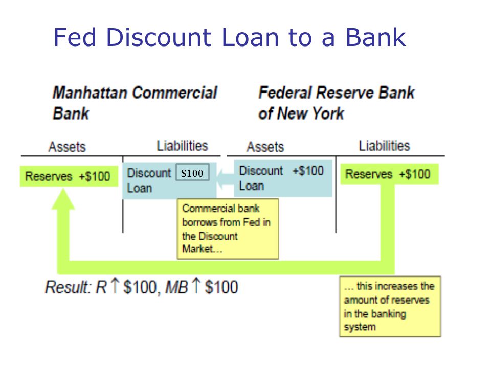 Fed Discount Loan to a Bank