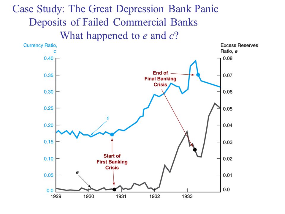 Case Study: The Great Depression Bank Panic Deposits of Failed Commercial Banks What happened to e and c