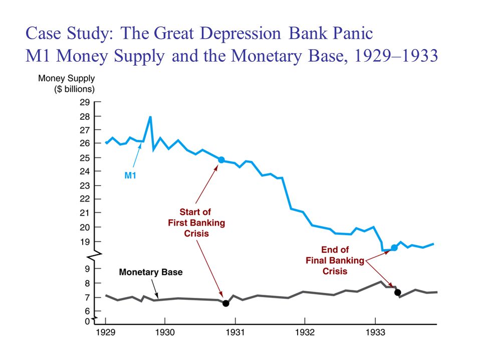 Case Study: The Great Depression Bank Panic M1 Money Supply and the Monetary Base, 1929–1933