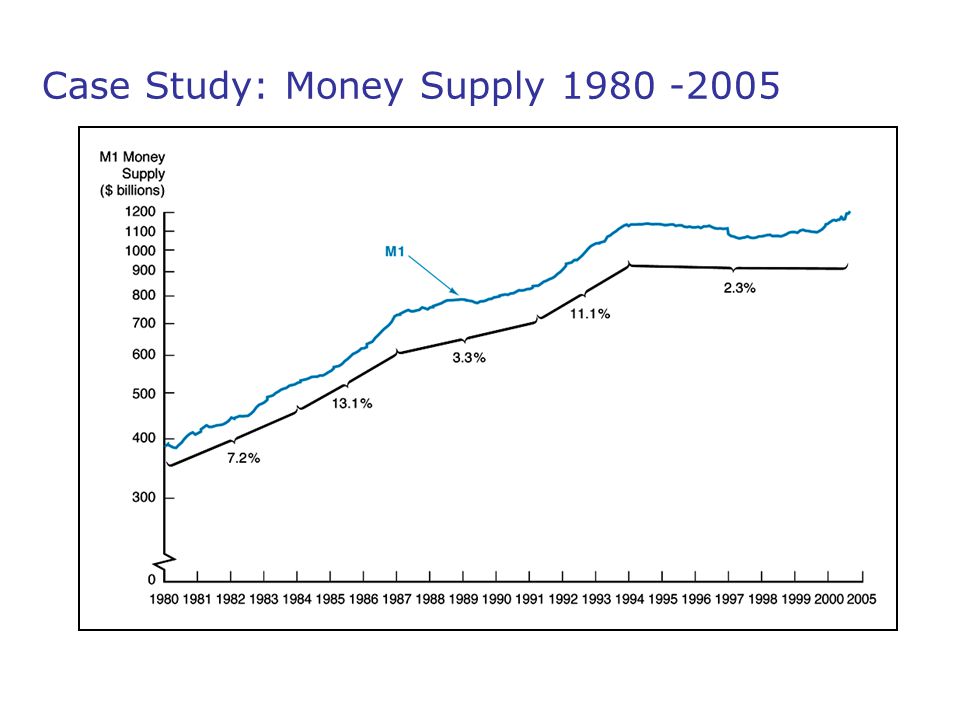 Case Study: Money Supply