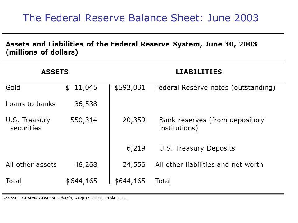 The Federal Reserve Balance Sheet: June 2003