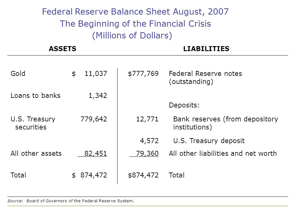 Federal Reserve Balance Sheet August, 2007