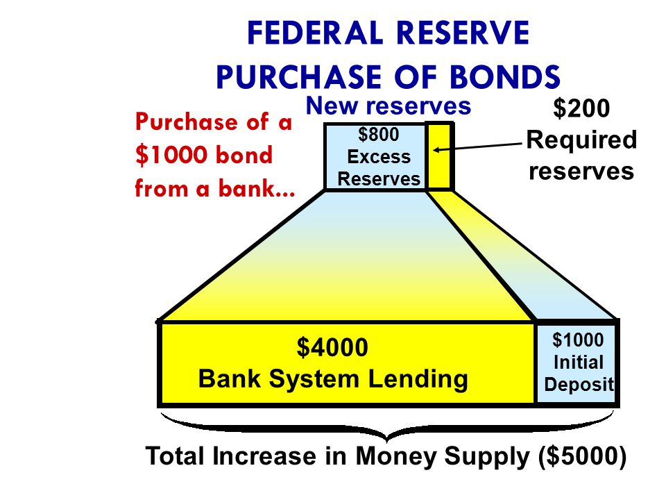 FEDERAL RESERVE PURCHASE OF BONDS