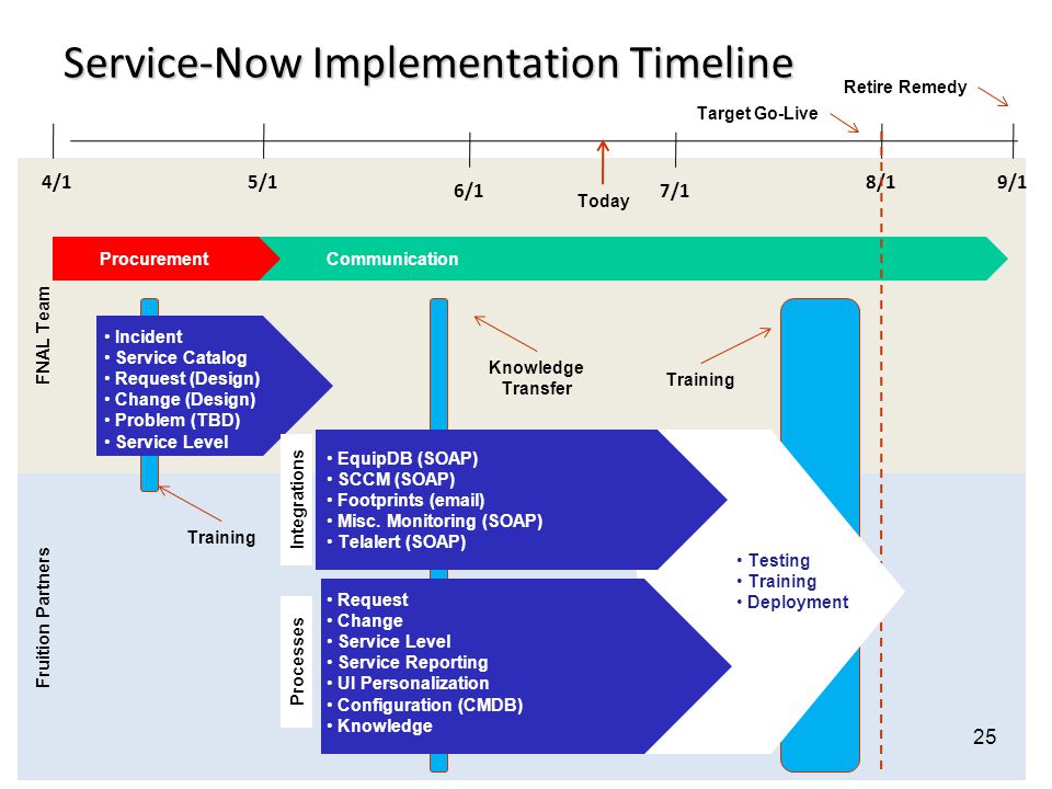 Service-Now Implementation Timeline